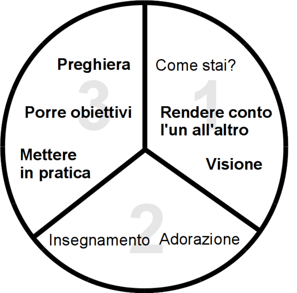 File:Processo in tre parti.png
