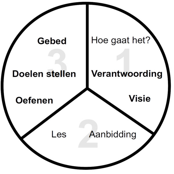 File:Drie delen proces.png